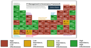 This report maps the effectiveness and importance of IT processes.