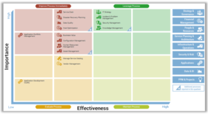 This report shows a process improvement prioritization matrix. Processes that require immediate improvement are featured in the top left. This matrix is used to create a process improvement roadmap